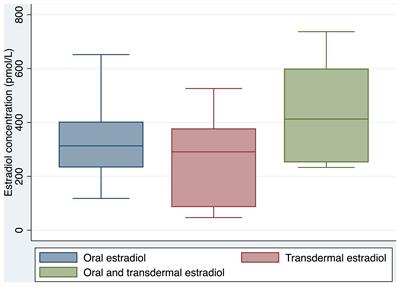 Feminizing Hormone Therapy Prescription Patterns and Cardiovascular Risk Factors in Aging Transgender Individuals in Australia